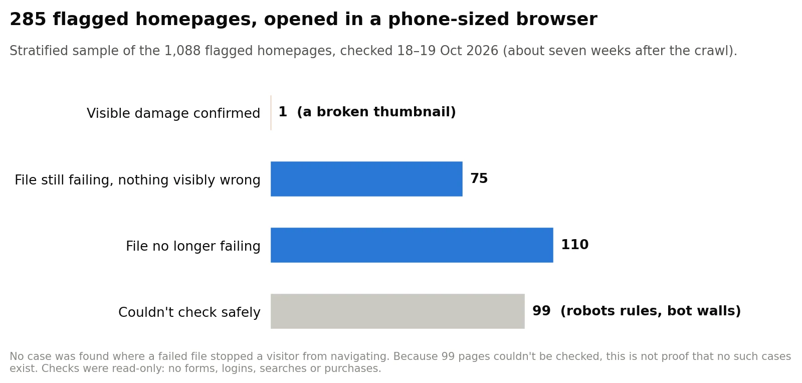 Bar chart of 285 flagged homepages opened in a browser: 1 with confirmed visible damage, 75 still requesting the failed file with nothing visibly wrong, 110 where the file no longer failed, and 99 that could not be checked safely