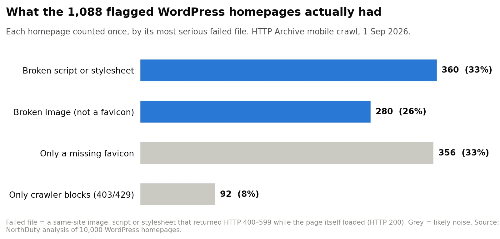 Bar chart of the 1,088 flagged WordPress homepages: 360 with a broken script or stylesheet, 280 with a broken image, 356 with only a missing favicon and 92 with only crawler blocks