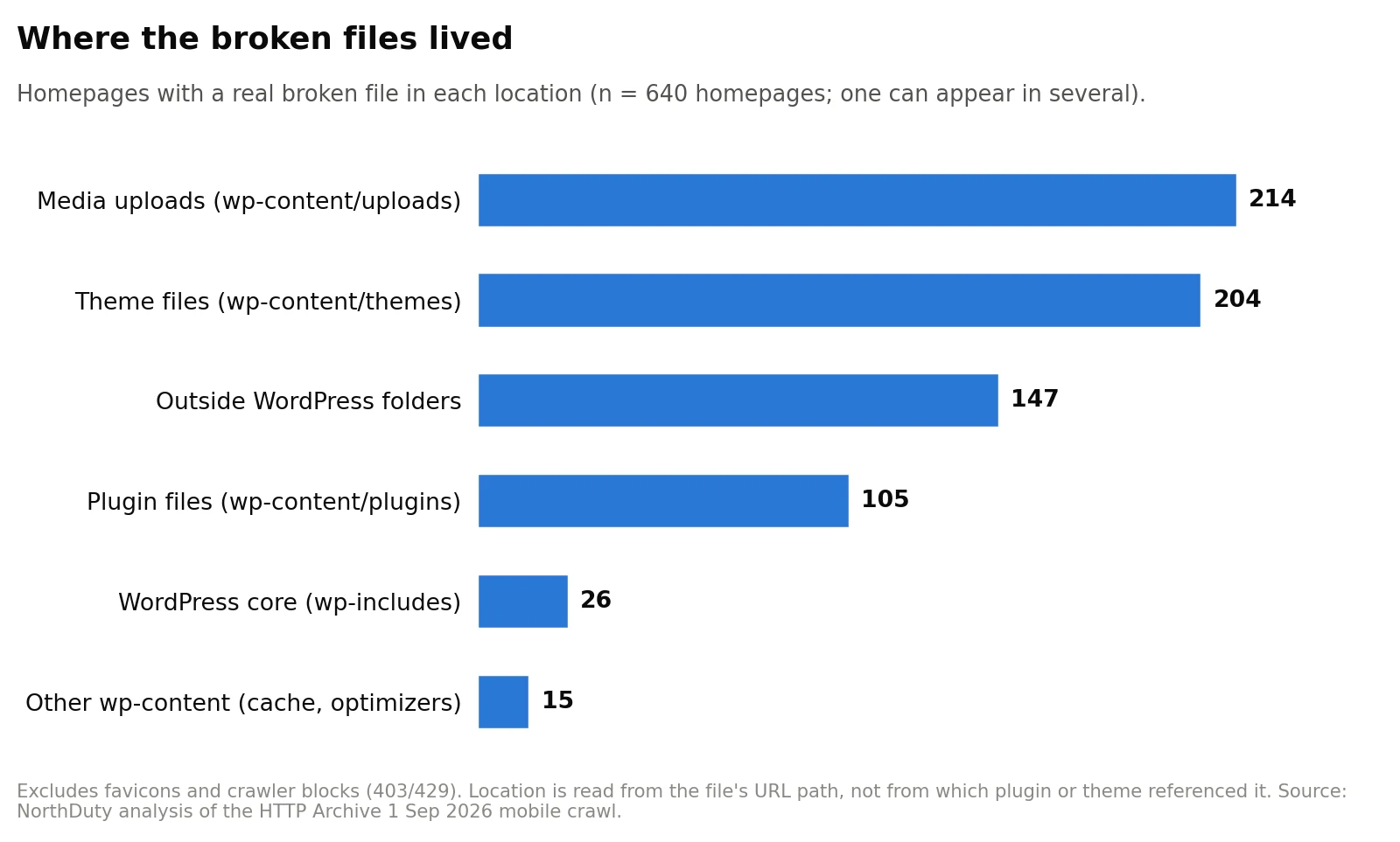 Bar chart of where the broken files lived: media uploads on 214 homepages, theme files on 204, outside WordPress folders on 147, plugin files on 105, WordPress core on 26, and other wp-content folders on 15